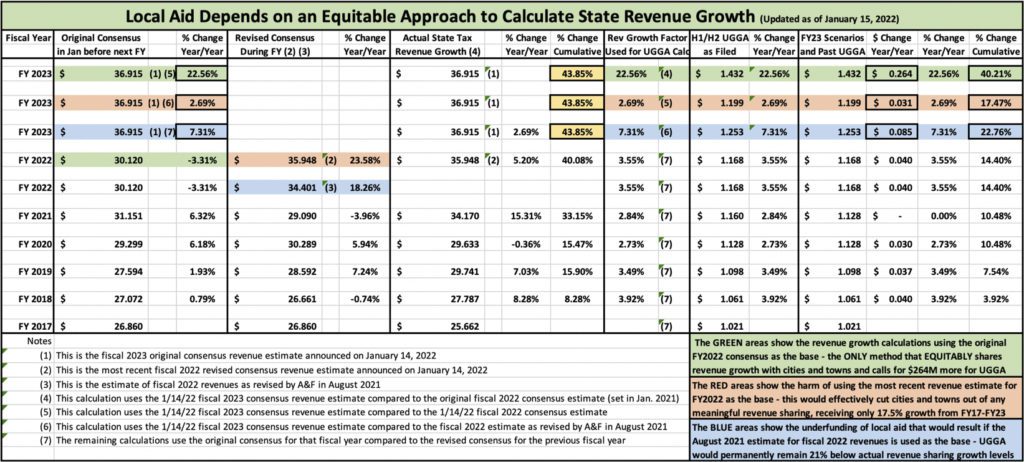 MMA urges governor to adjust revenue sharing to more closely reflect ...